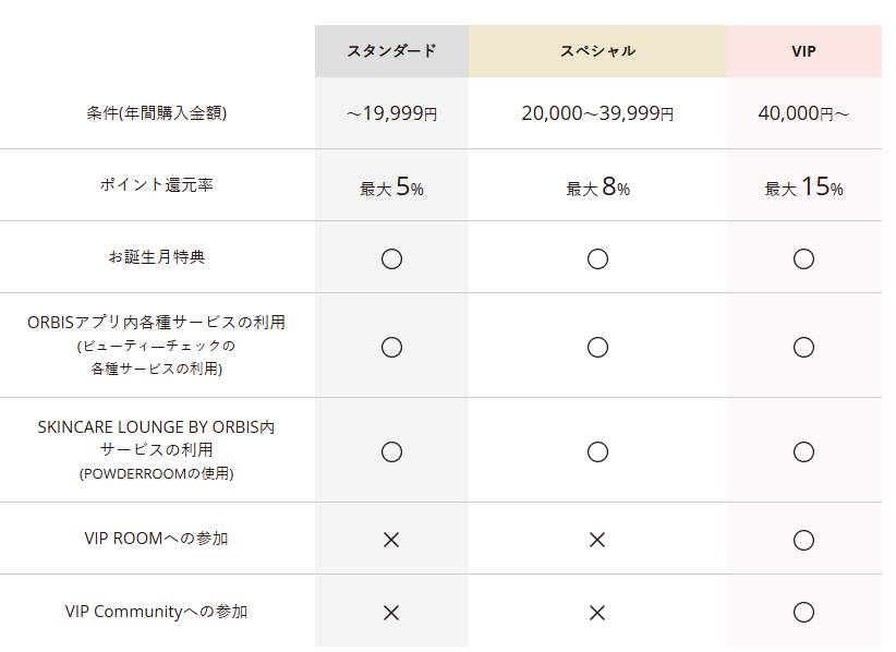 ORBIS　会員ランク